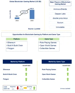 Global Blockchain Gaming Markt