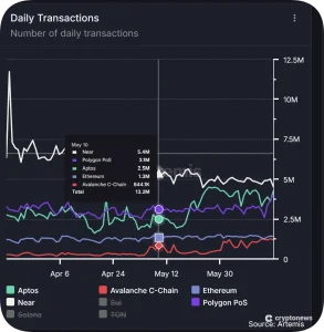 Avalanche Daily Transactions