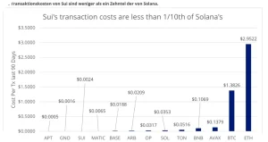 Sui Coin Vergleich