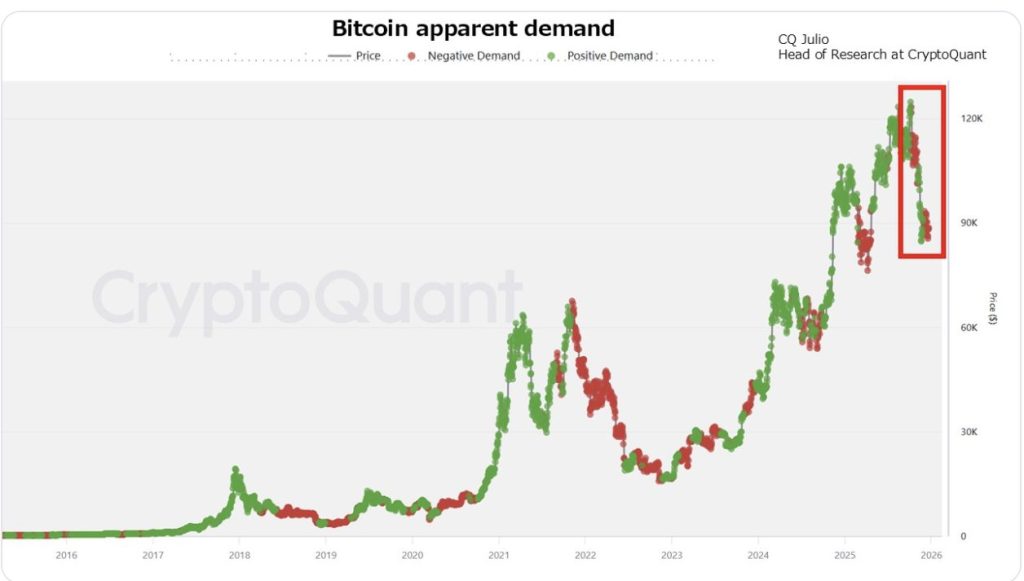 Bitcoin Demand