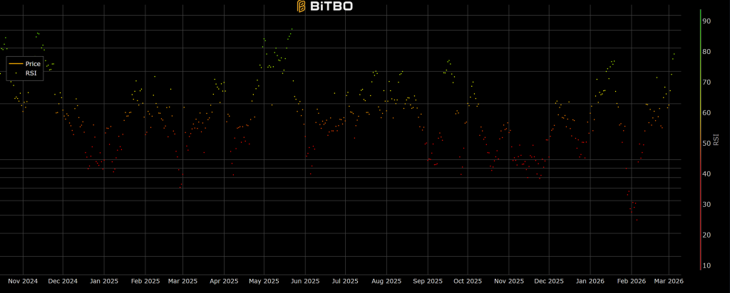 Bitcoin Daily RSI
