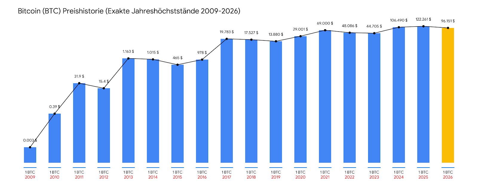 Wann wurde der erste Bitcoin gehandelt?