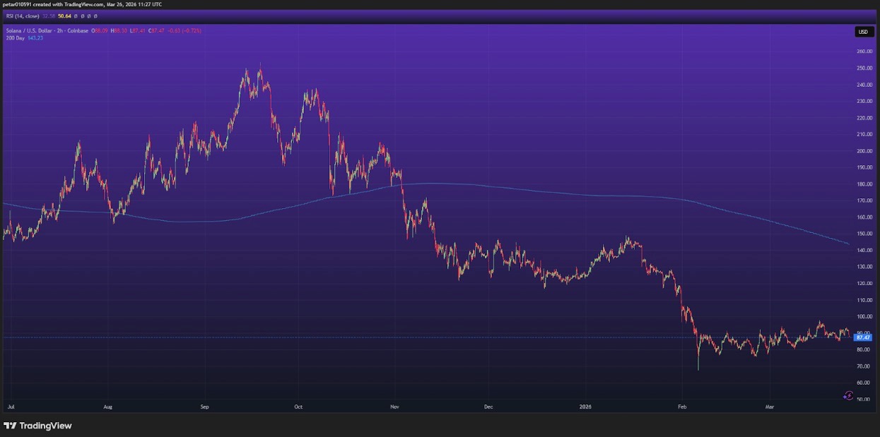 Solana Kurs TradingView
