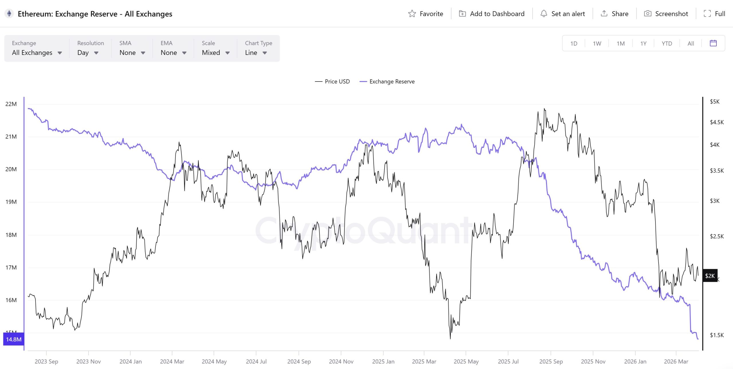 Ethereum Exchange Reserves