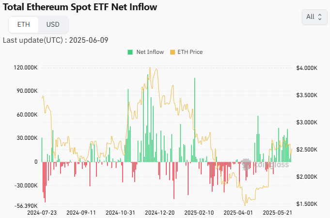 Graph showing Ethereum Spot ETF net inflow with ETH price, green and red bars from July 2024 to June 2025.