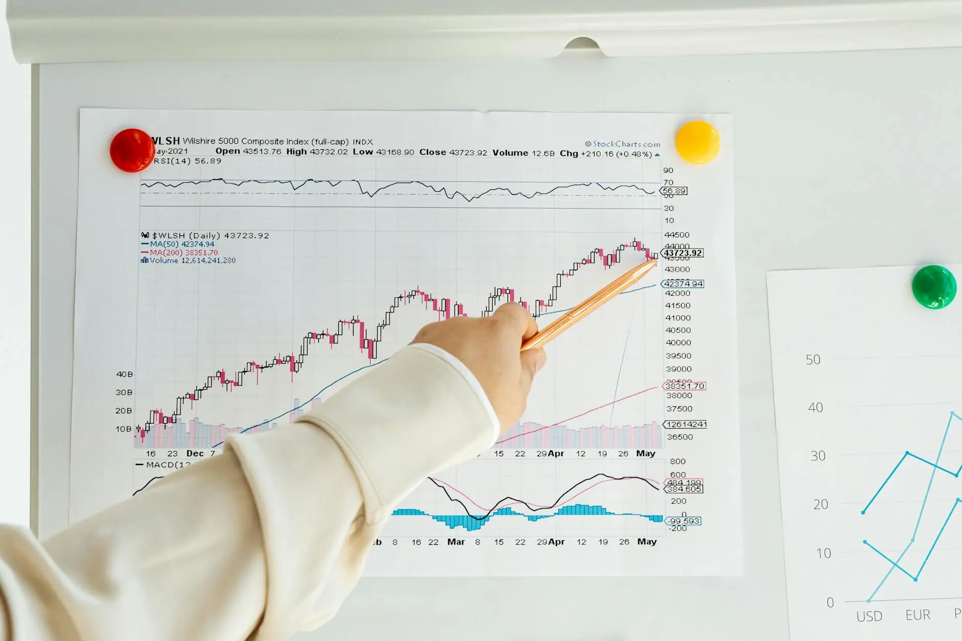 Technical analysis chart showing RSI, MACD, and price movements with hand pointing at data.