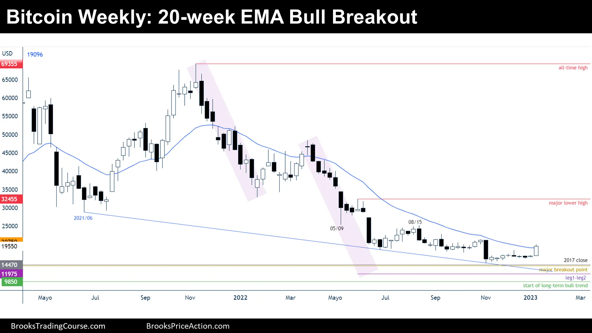 Bitcoin weekly chart showing 20-week EMA with significant price points and trends.
