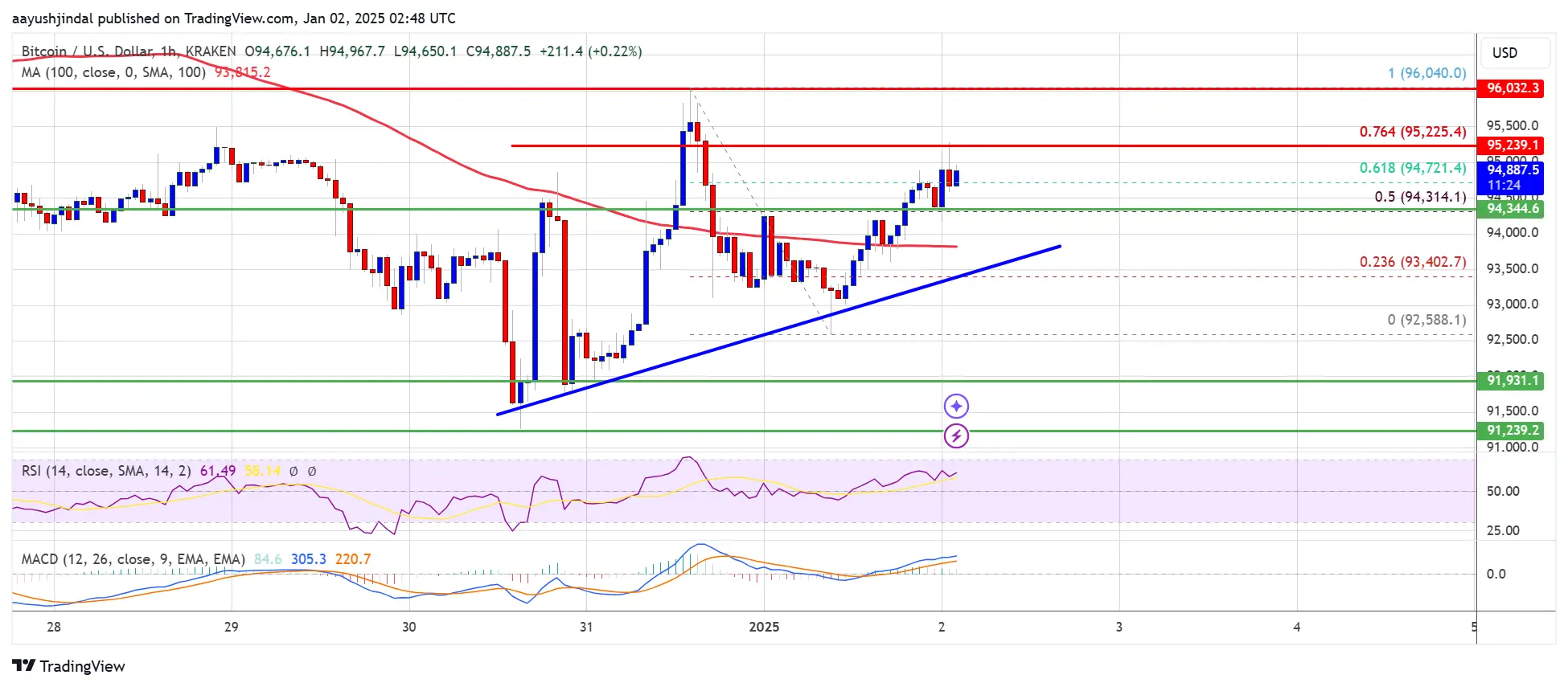 Bitcoin price chart showing resistance levels, moving averages, and indicators.