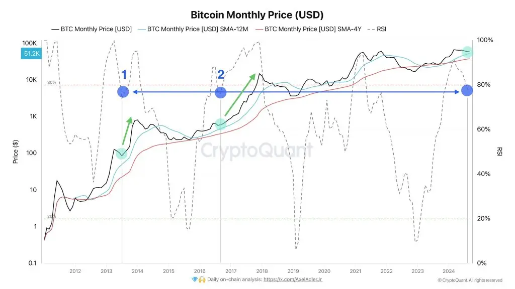 Chart showing Bitcoin monthly price and RSI from 2012 to 2024 with annotated data points.