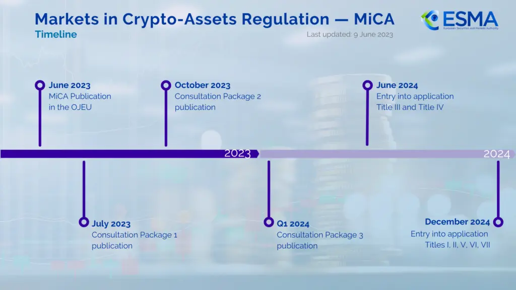 Timeline of MiCA EU cryptocurrency regulation events from 2023 to 2024.