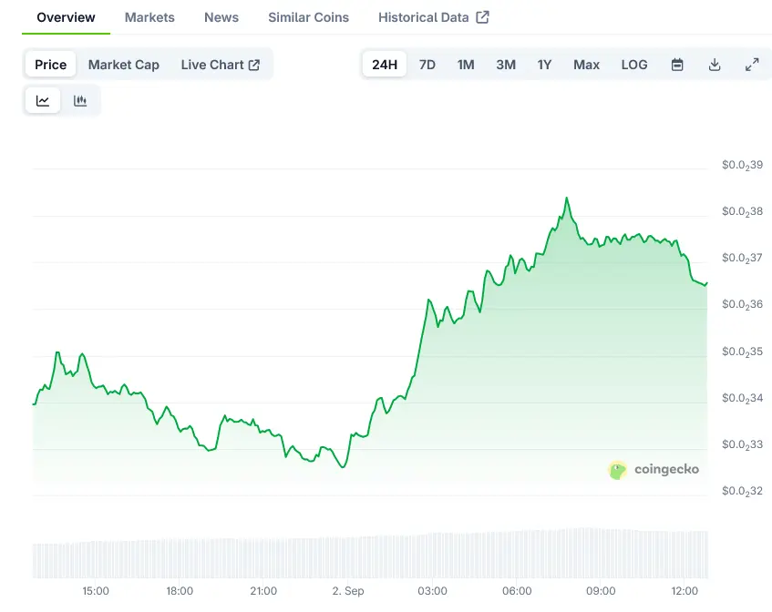 PUMP token price chart showing a green upward trend over 24 hours.