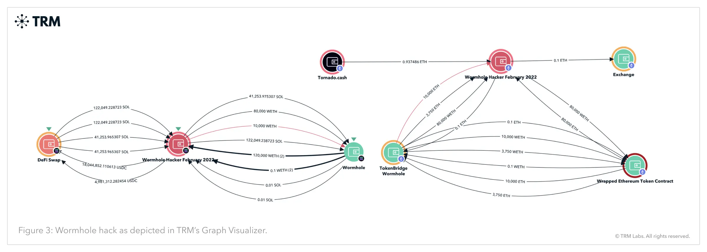 Graph visualizing the Wormhole hack, showing asset flows between various entities.