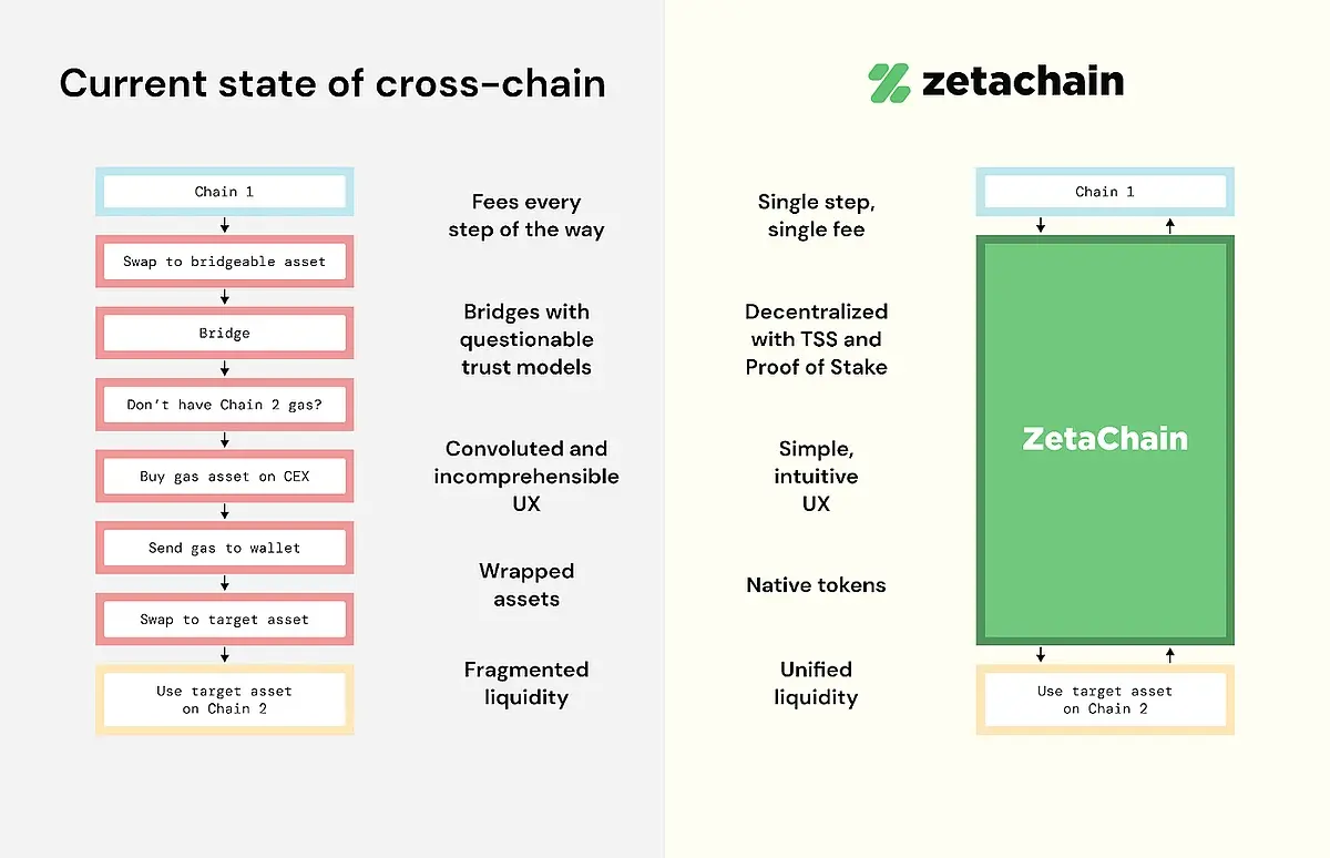 Comparative diagram of current cross-chain systems versus ZetaChain architecture.
