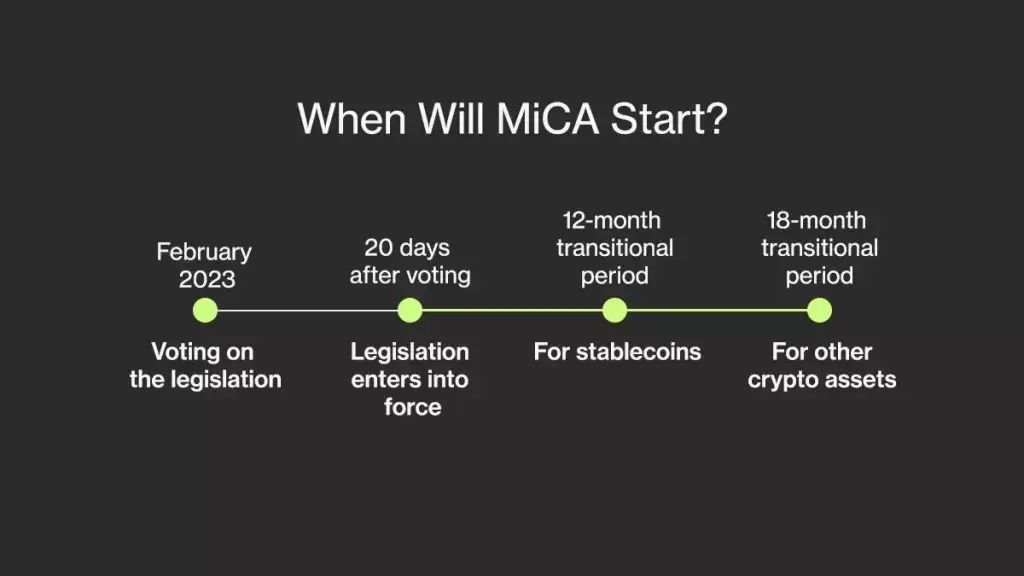 Timeline showing MiCA regulation start dates for voting and transitional periods.