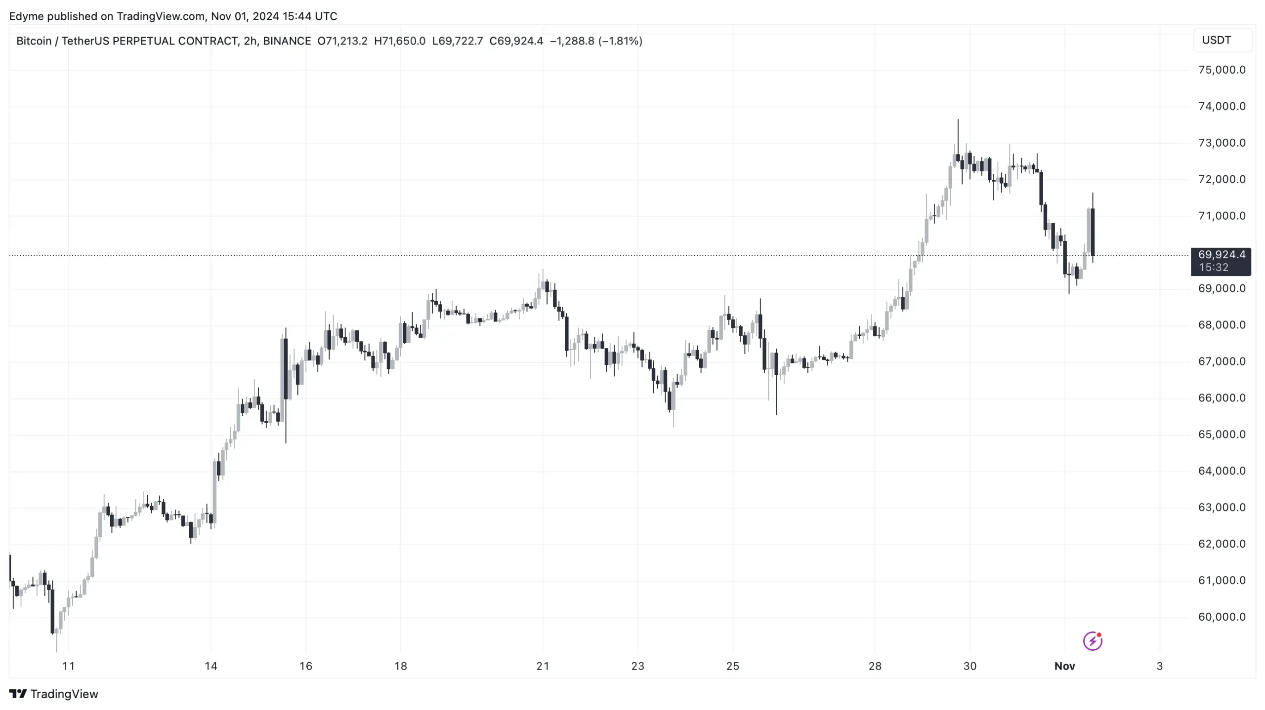 Bitcoin price chart showing fluctuations between $69,000 and $72,000 over a two-hour period.