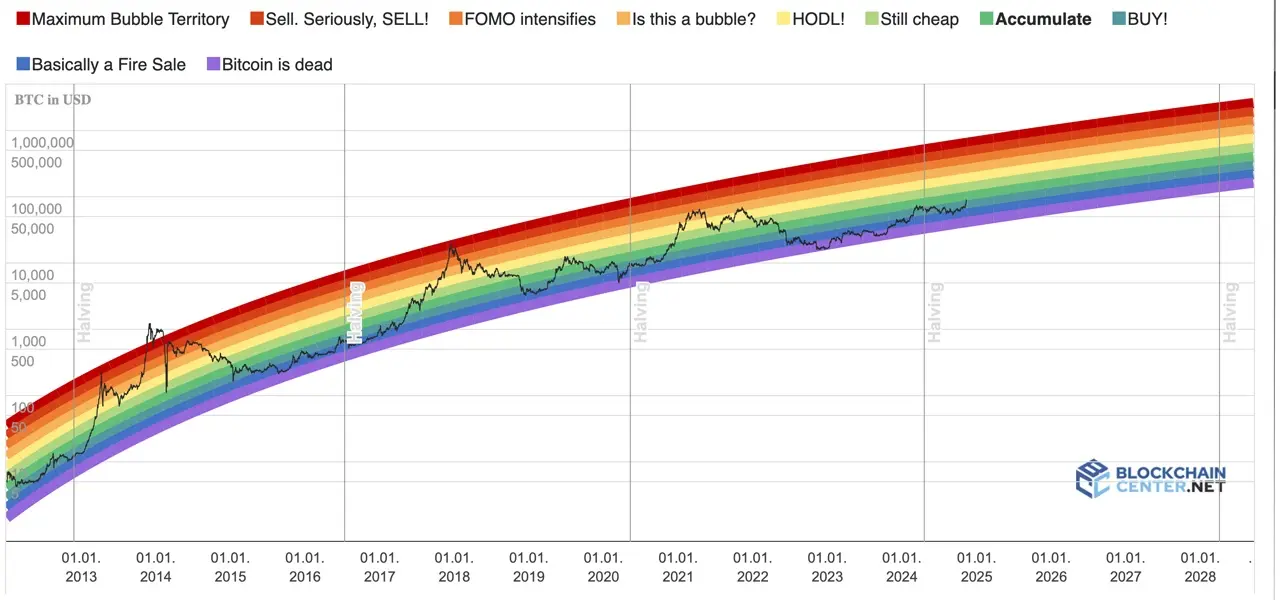 Bitcoin price chart with color-coded market phases from 2013 to 2028.