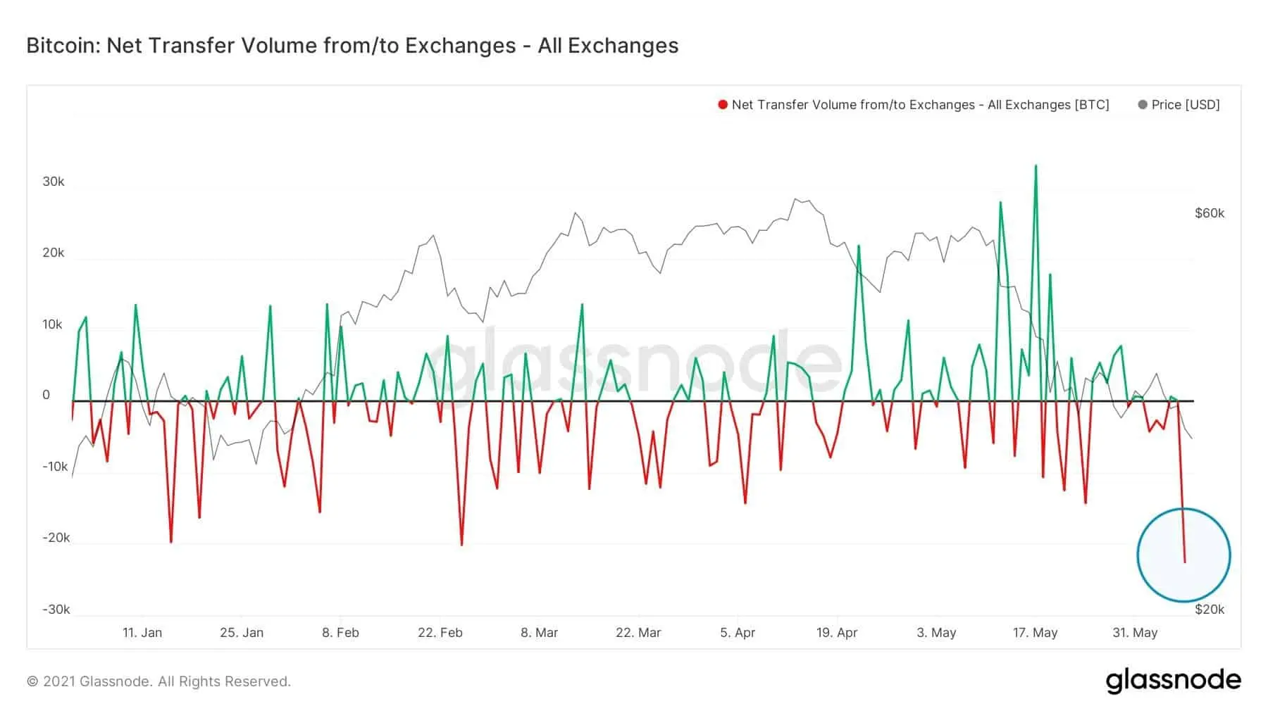 Graph showing Bitcoin net transfer volume from/to exchanges with price overlay.