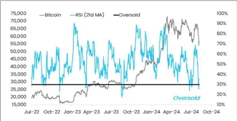Bitcoin price chart with RSI indicator showing oversold levels from Jul 2022 to Oct 2024.