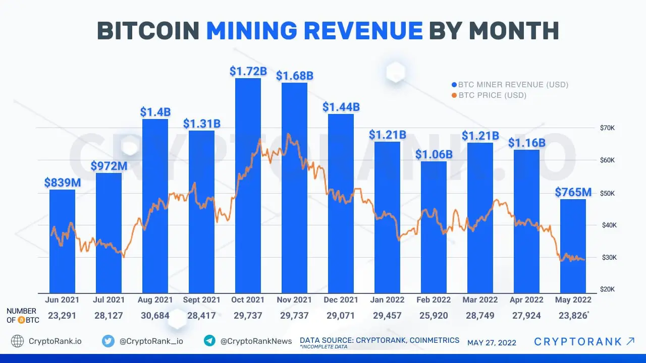 Bar graph showing Bitcoin mining revenue by month with price trend, data from June 2021 to May 2022.