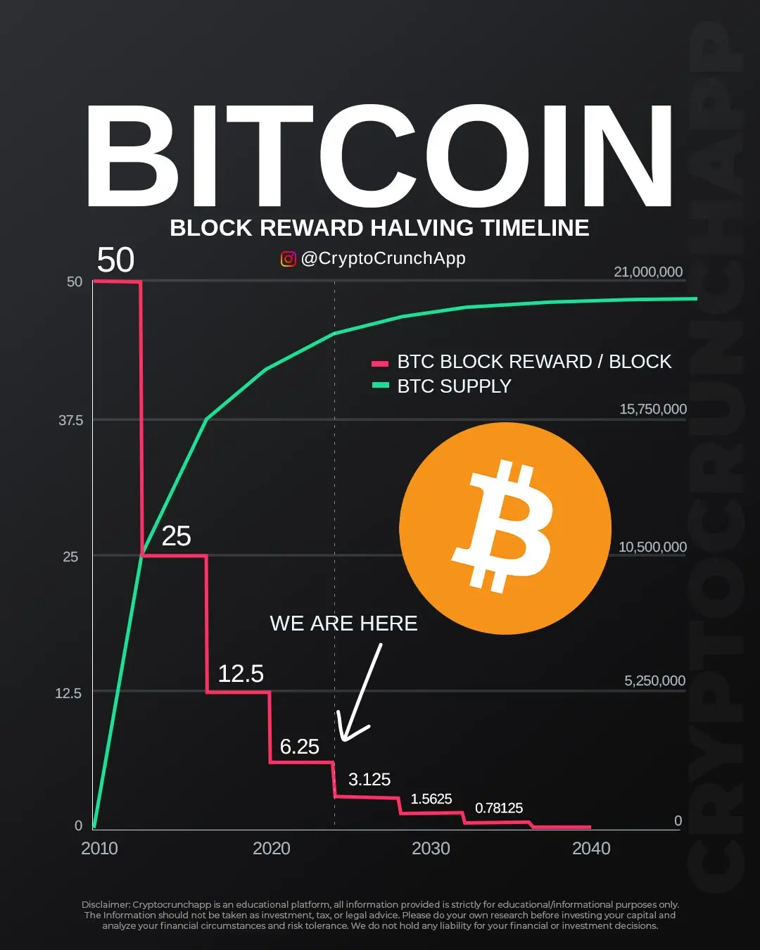 Graph showing Bitcoin block reward halving timeline with remaining supply and current block reward.