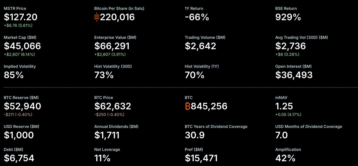 Bitcoin price is trading above $62,700, recovering from its 10% weekly loss in a bearish prediction environment. 