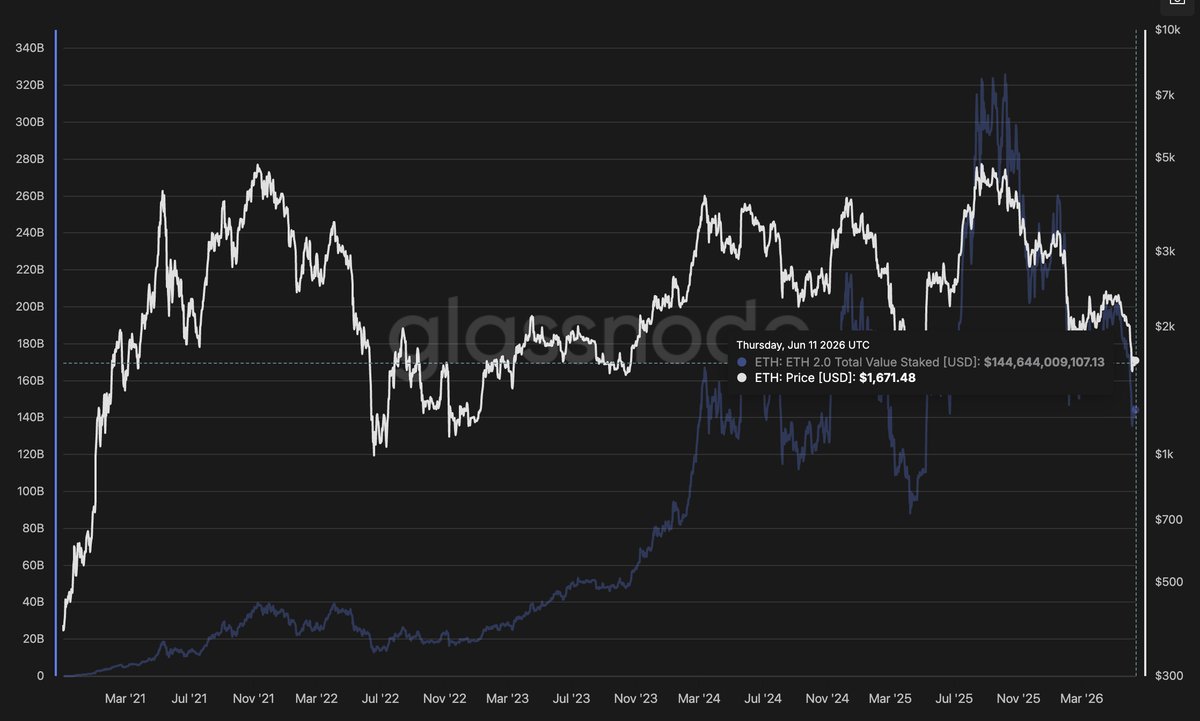 ETH validator exit queue that spooked markets in September 2025 has effectively returned to zero. Ethereum price prediction is bullish.