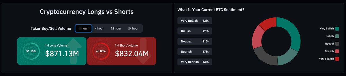 Bitcoin price fell from $66,000 to $62,000 in an ugly morning, yet it keeps experienced traders hedged. Are longers cathing a falling knife?