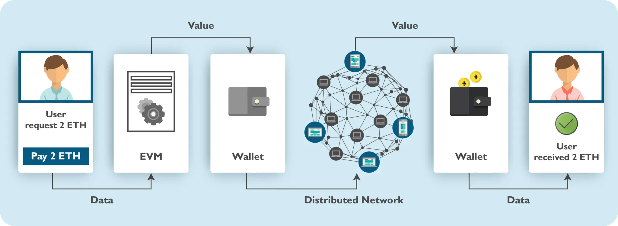 Flowchart illustrating Ethereum transaction process including user requests and wallet interactions.