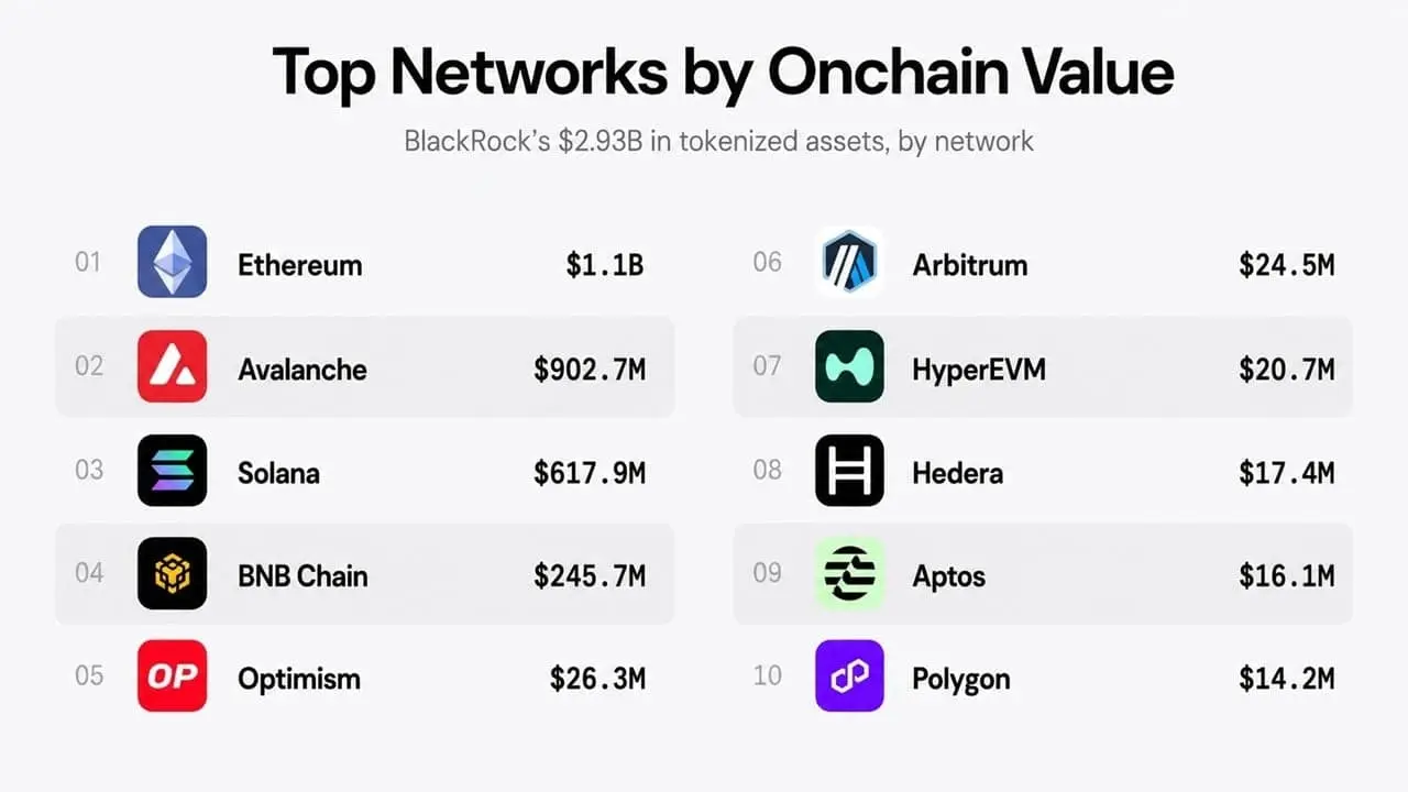List of top blockchain networks by onchain value, featuring Ethereum and Solana.