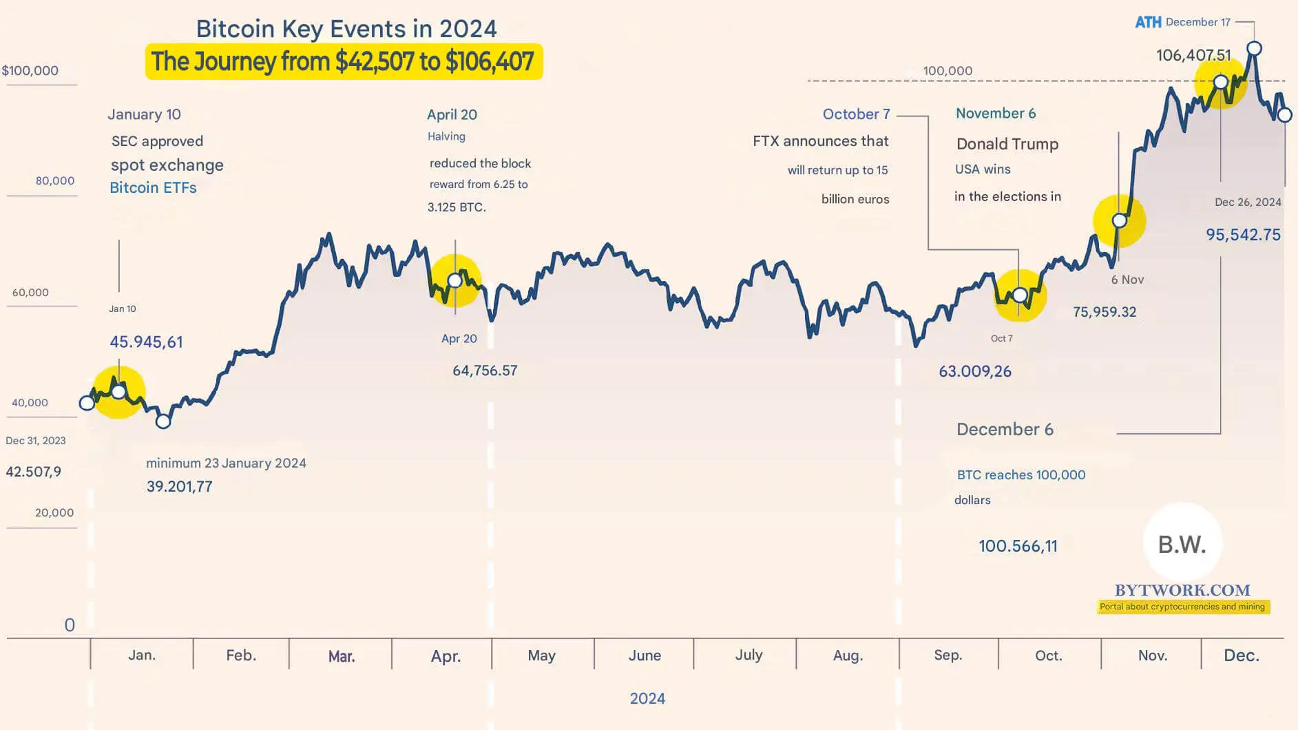 Bitcoin price chart showing key events and price changes in 2024.