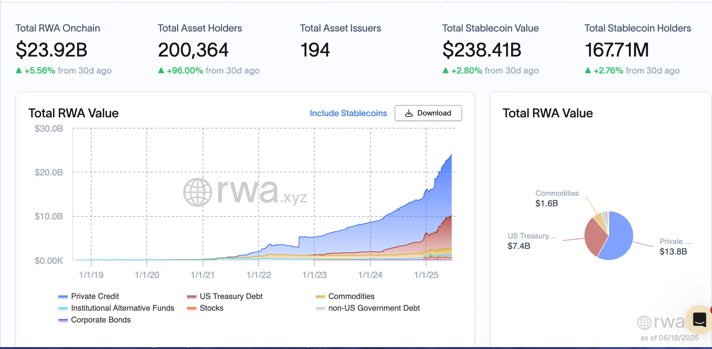 RWA tokenization data with graphs showing asset values and statistics.