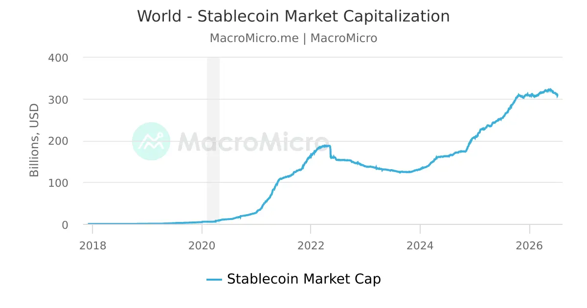 Stablecoin market capitalization chart from 2018 to 2026 showing billions in USD.
