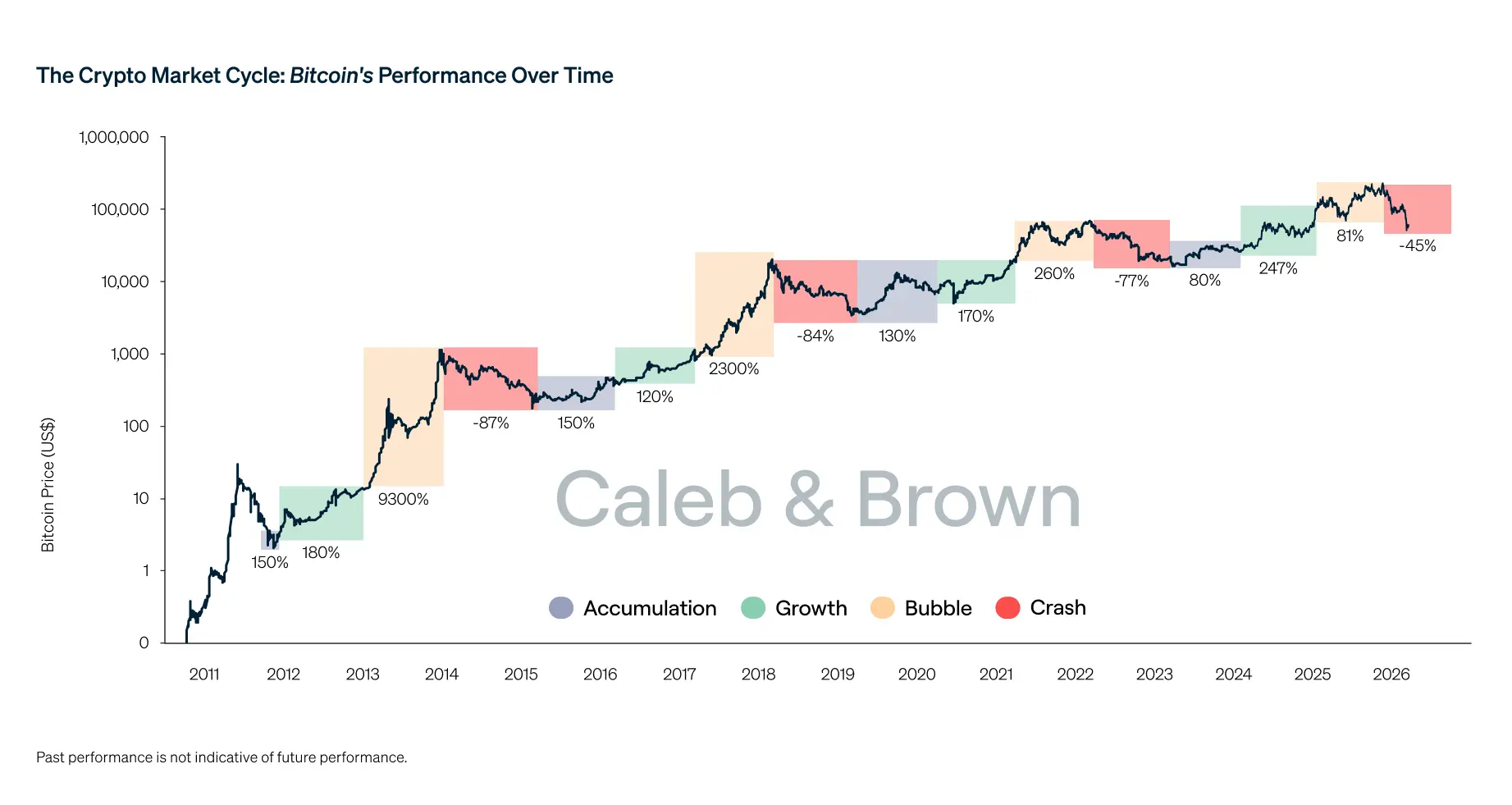 Bitcoin price chart showing performance over time from 2011 to 2026.