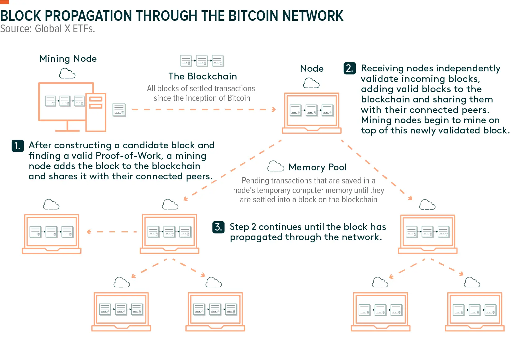 Diagram explaining block propagation in the Bitcoin network with nodes and memory pools.