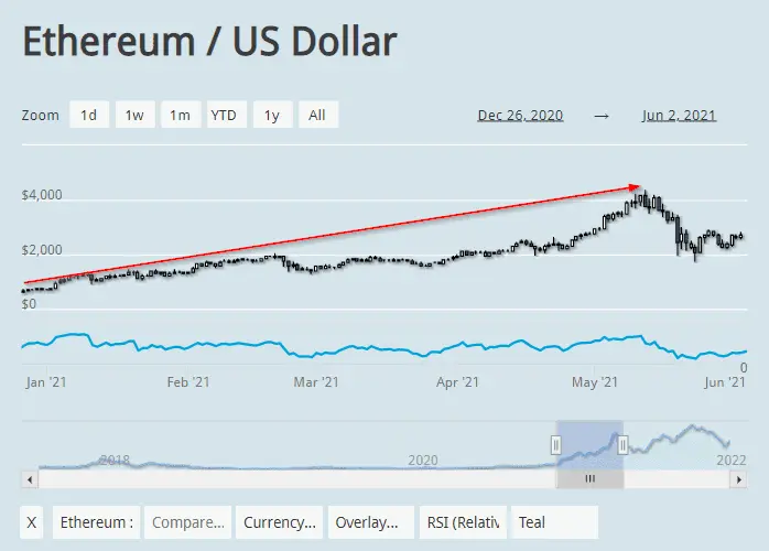 Ethereum price chart showing US Dollar from Dec 2020 to Jun 2021.