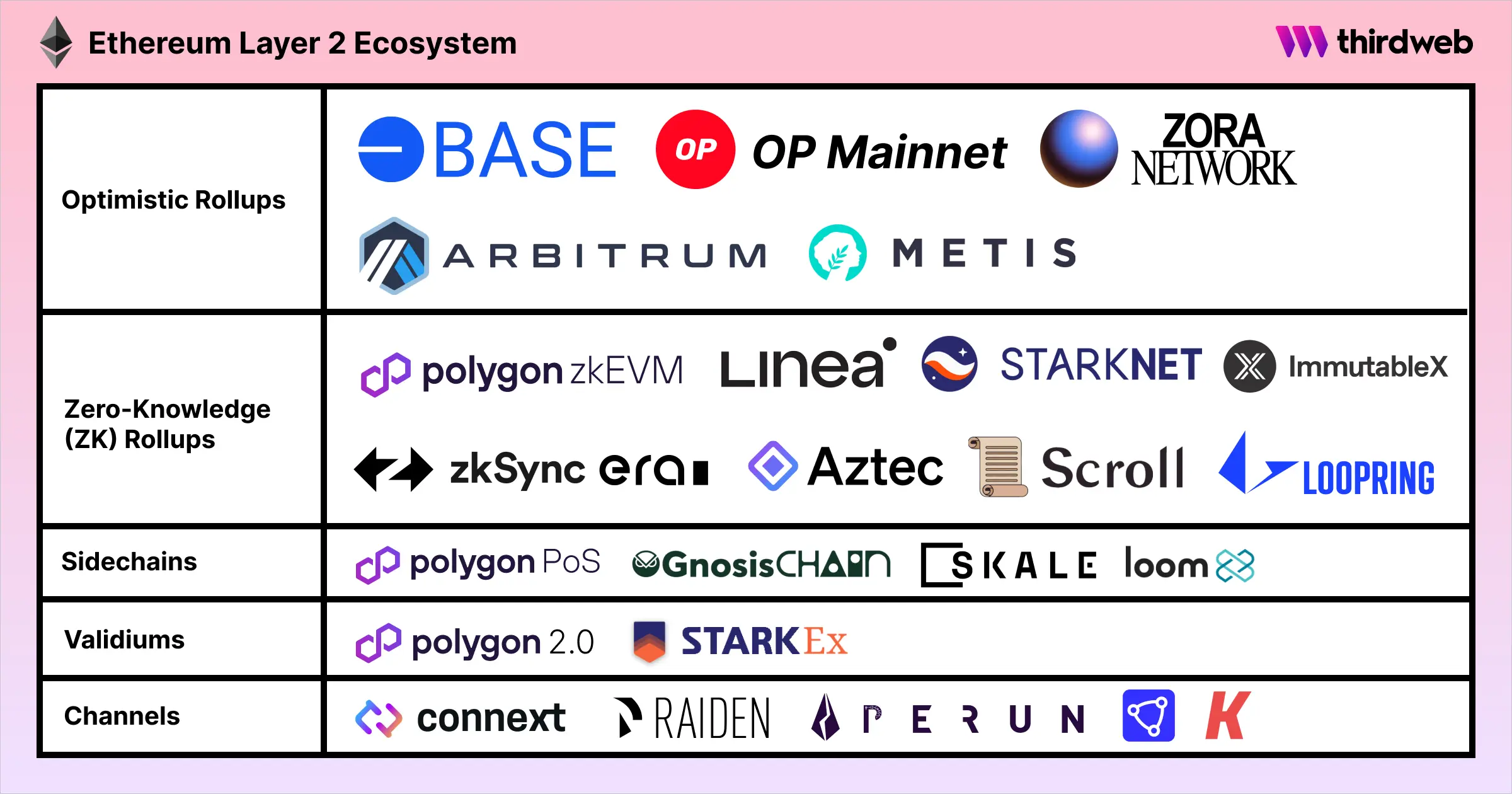 Chart displaying Ethereum Layer 2 ecosystem with various rollups, sidechains, and solutions.
