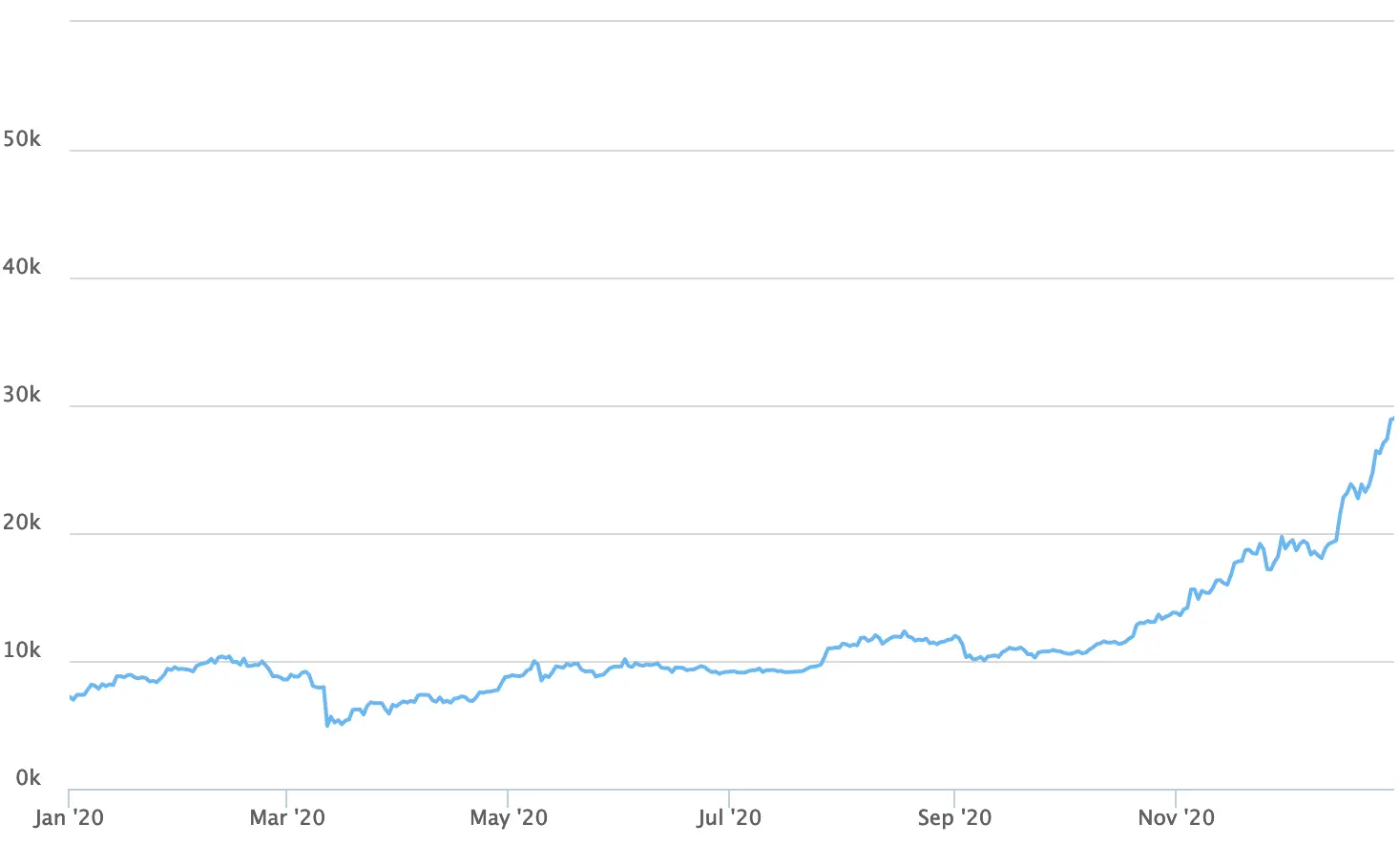 Bitcoin price chart showing growth from January to December 2020.