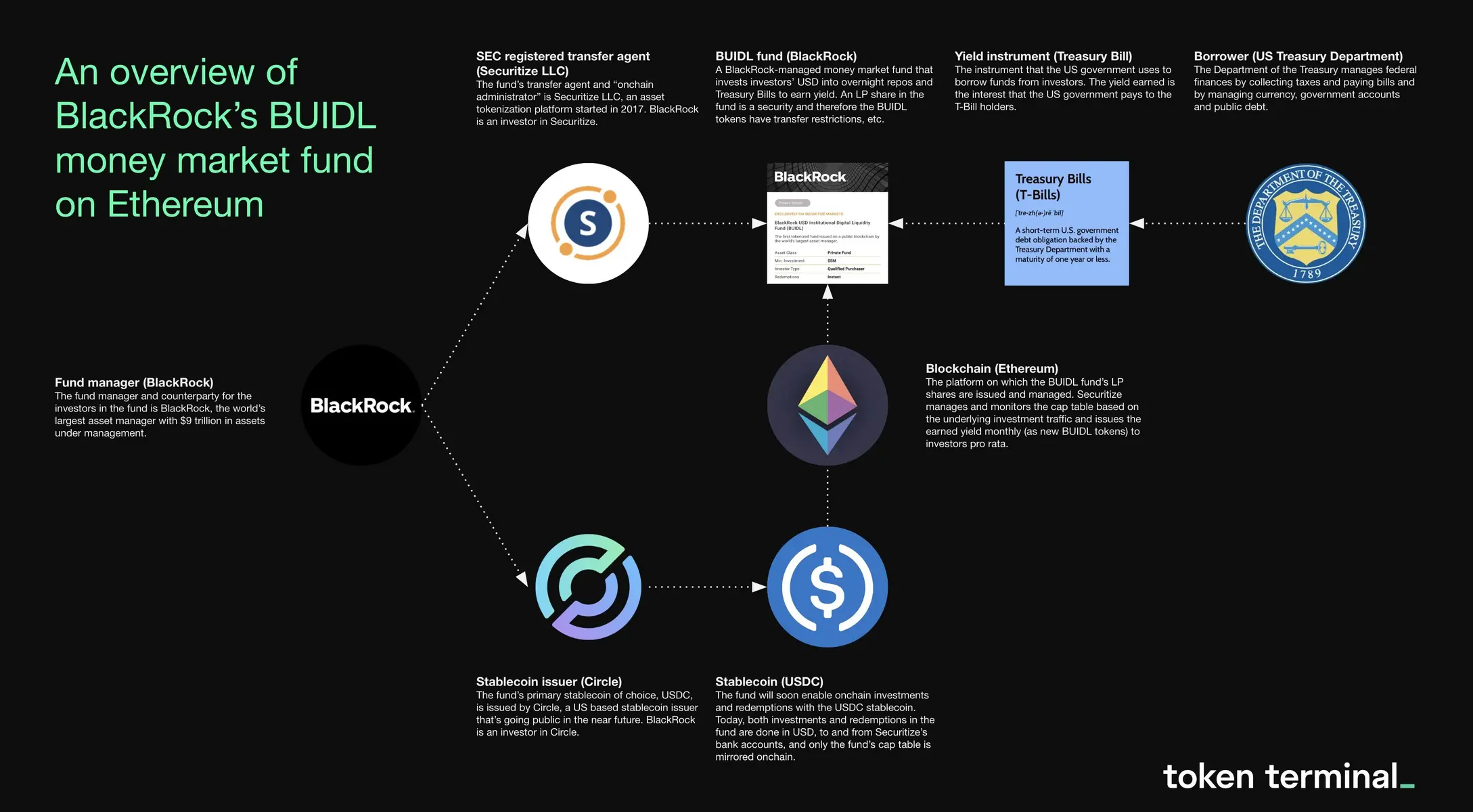 Overview of BlackRock's BUIDL money market fund on Ethereum with graphics and text.