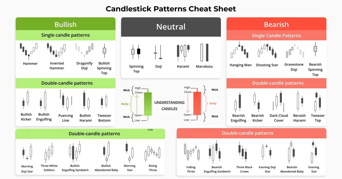 Cheat sheet displaying various candlestick patterns for trading analysis.