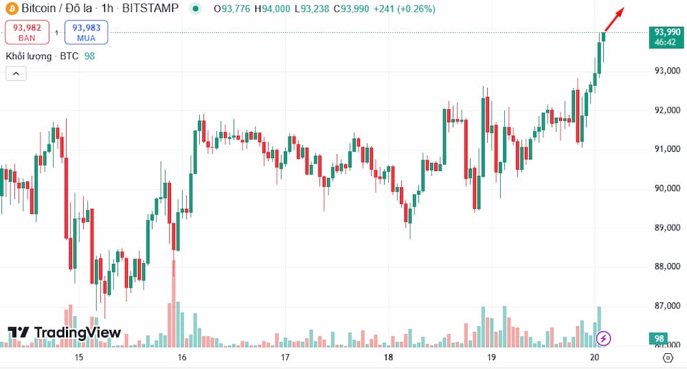 Giá bitcoin năm 2025