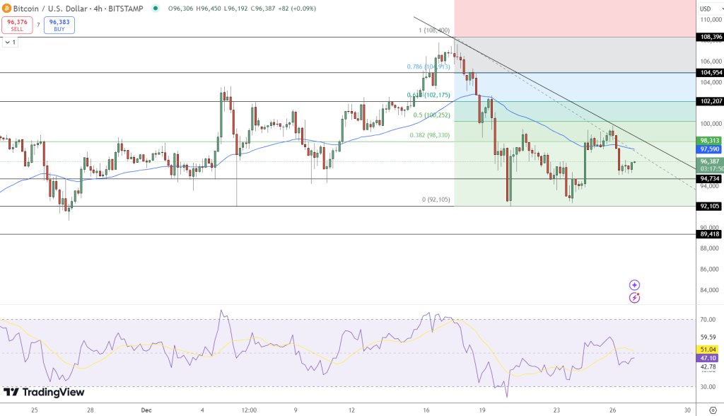 Bitcoin khó tăng giá do đường xu hướng giảm