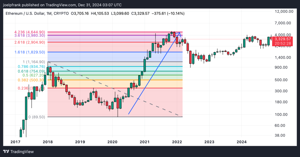 ETH USD
