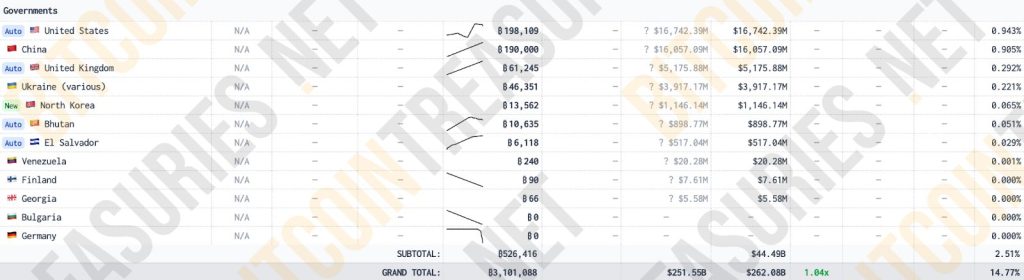 Trữ lượng nắm Bitcoin Triều Tiên top 5