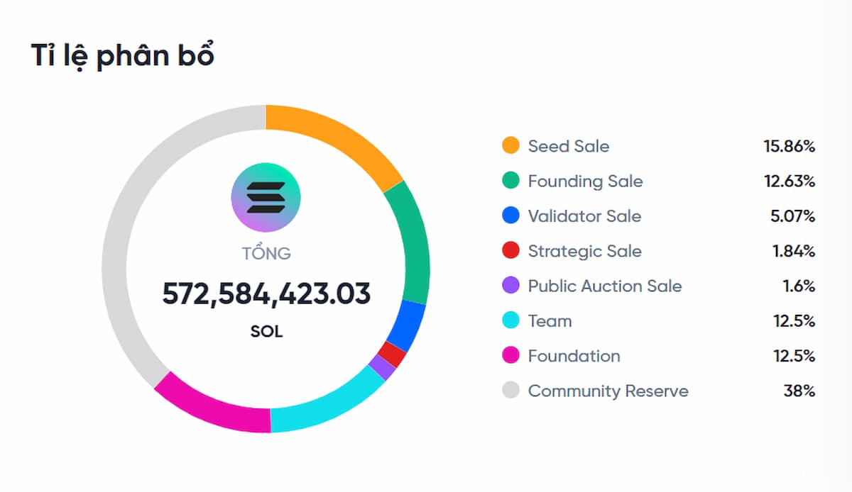 Thông tin phân bổ SOL