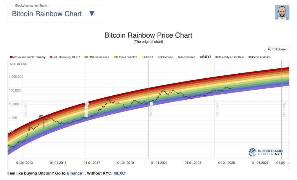 Bitcoin Rainbow Chart