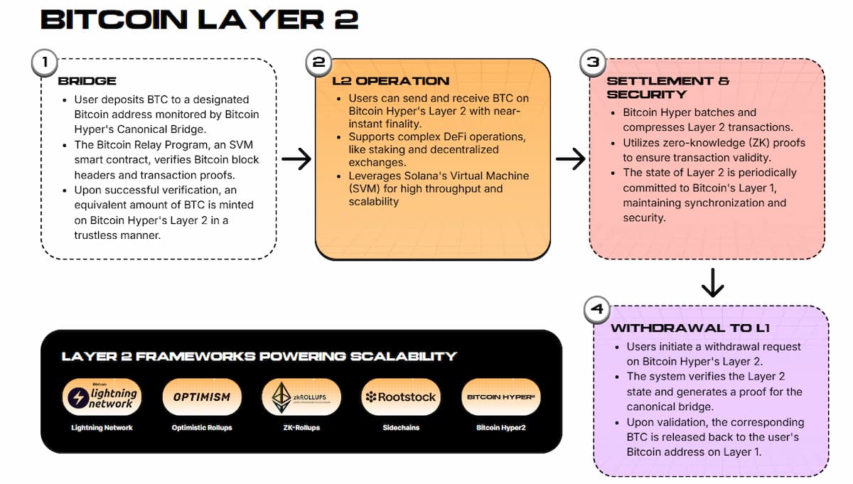 Bitcoin Layer 2