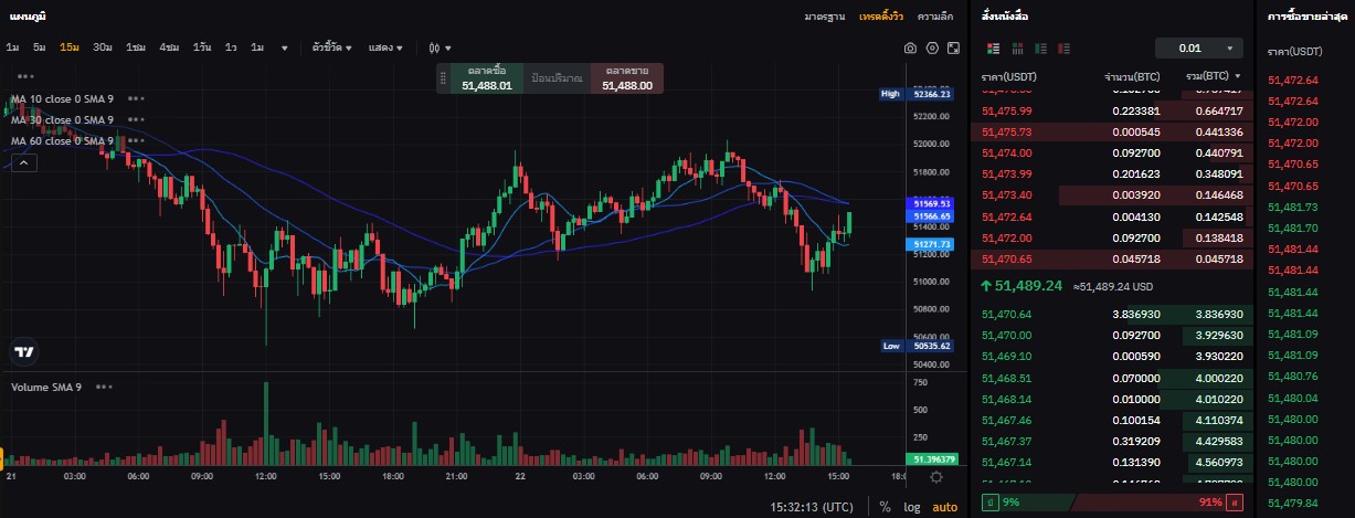 ประสิทธิภาพของ Bybit 