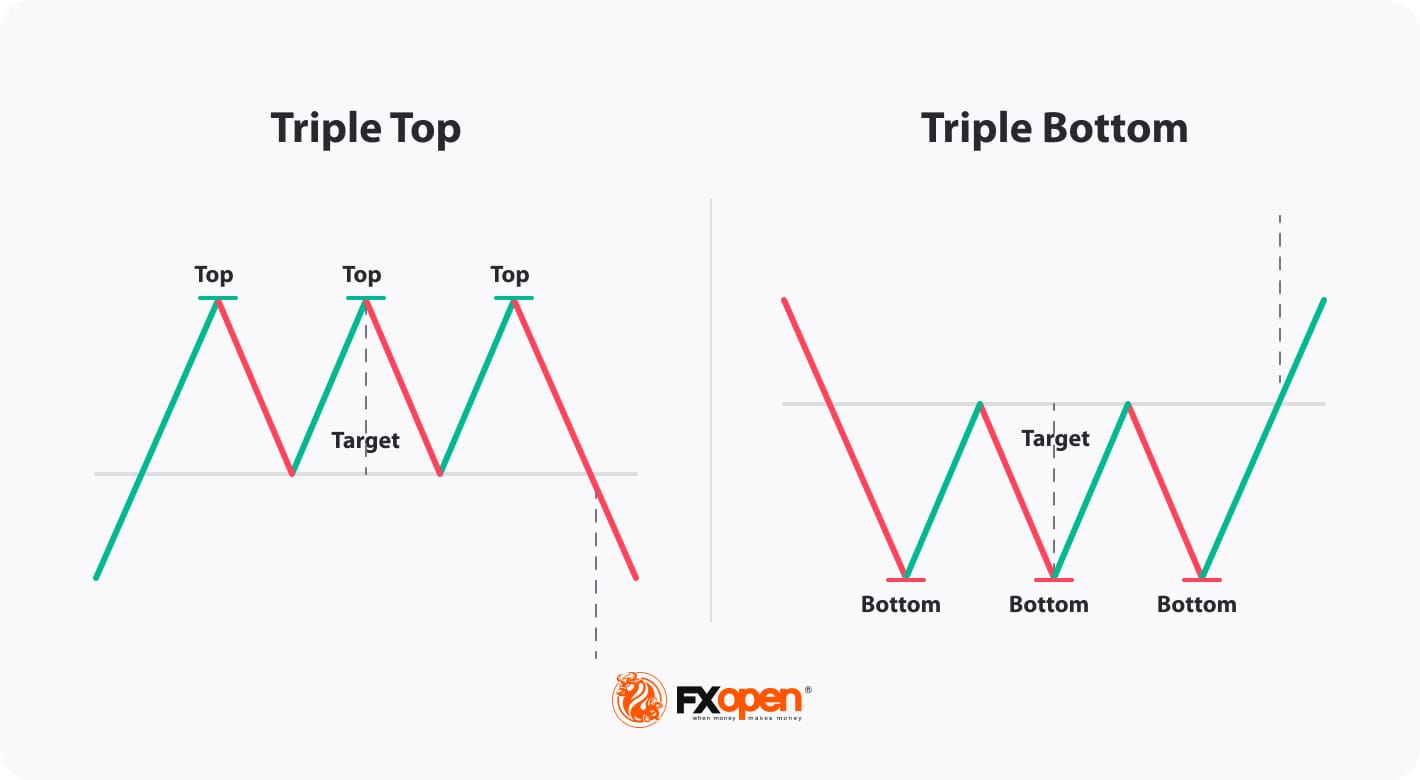 รูปแบบกราฟ Triple Top/Bottom pattern