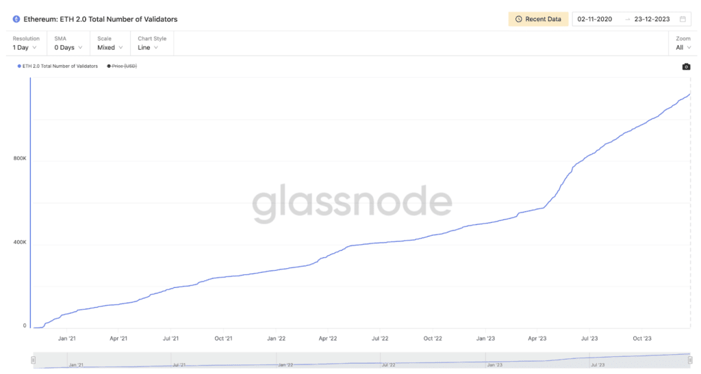 จำนวนผู้ตรวจสอบ Ethereum ทั้งหมด – ที่มา: Glassnode