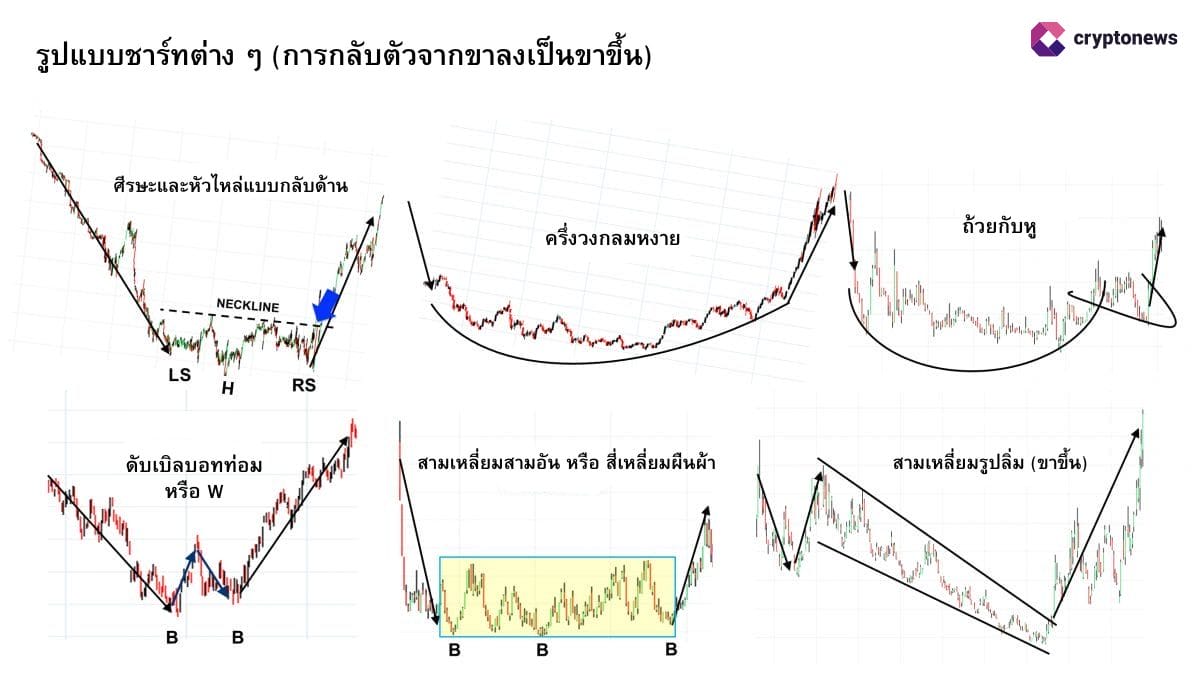การเทรดด้วยรูปแบบกราฟ: คู่มือสำหรับมือใหม่ ปี 2026